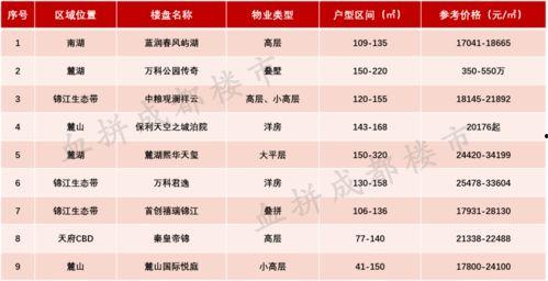 成都房价最新爆料,涨跌动态与未来趋势一览  第2张